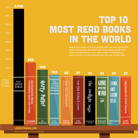 Top 10 Most Read Books